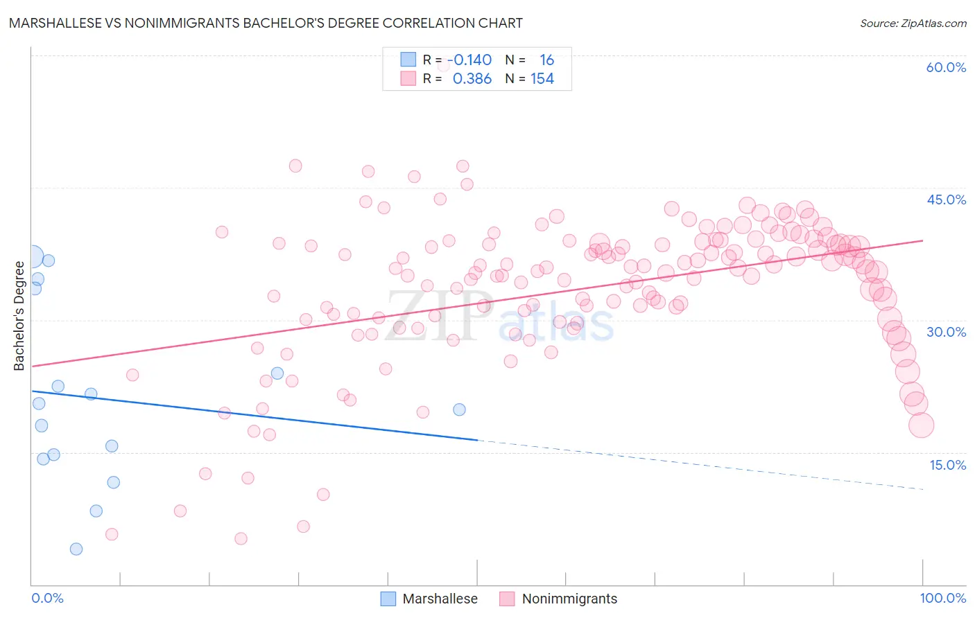 Marshallese vs Nonimmigrants Bachelor's Degree