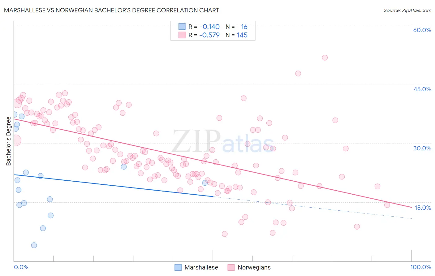 Marshallese vs Norwegian Bachelor's Degree