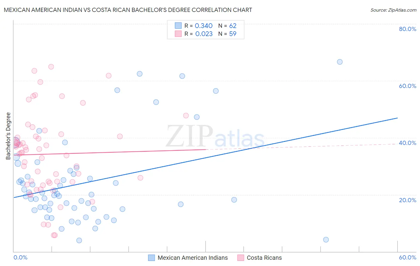 Mexican American Indian vs Costa Rican Bachelor's Degree