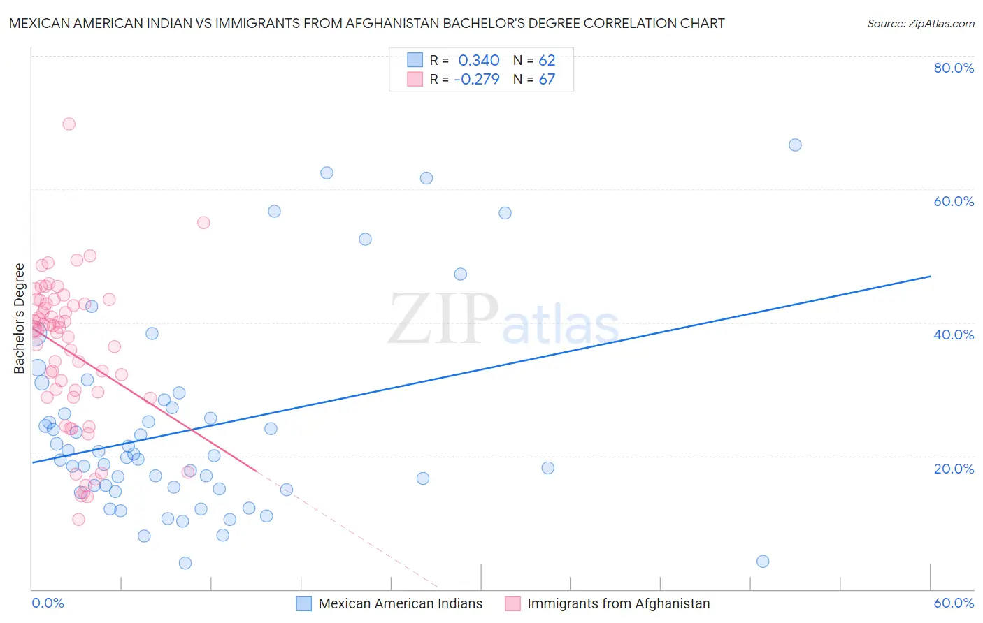 Mexican American Indian vs Immigrants from Afghanistan Bachelor's Degree