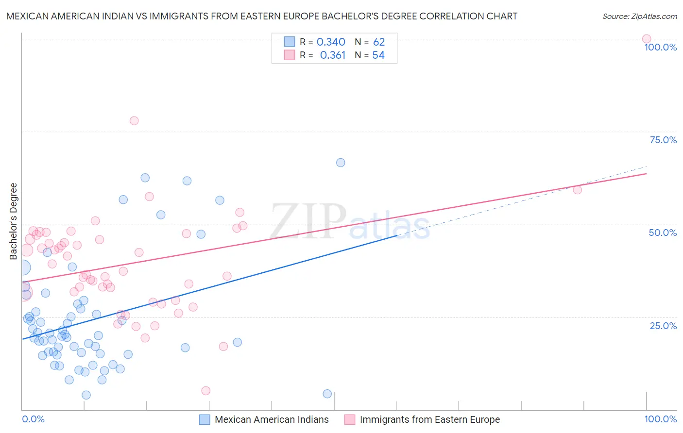 Mexican American Indian vs Immigrants from Eastern Europe Bachelor's Degree