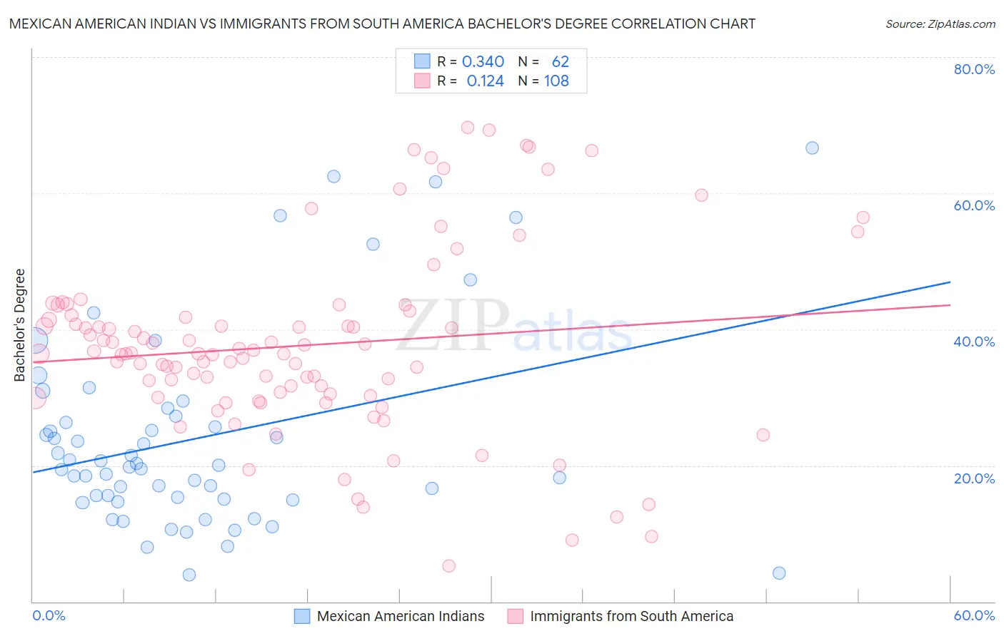 Mexican American Indian vs Immigrants from South America Bachelor's Degree