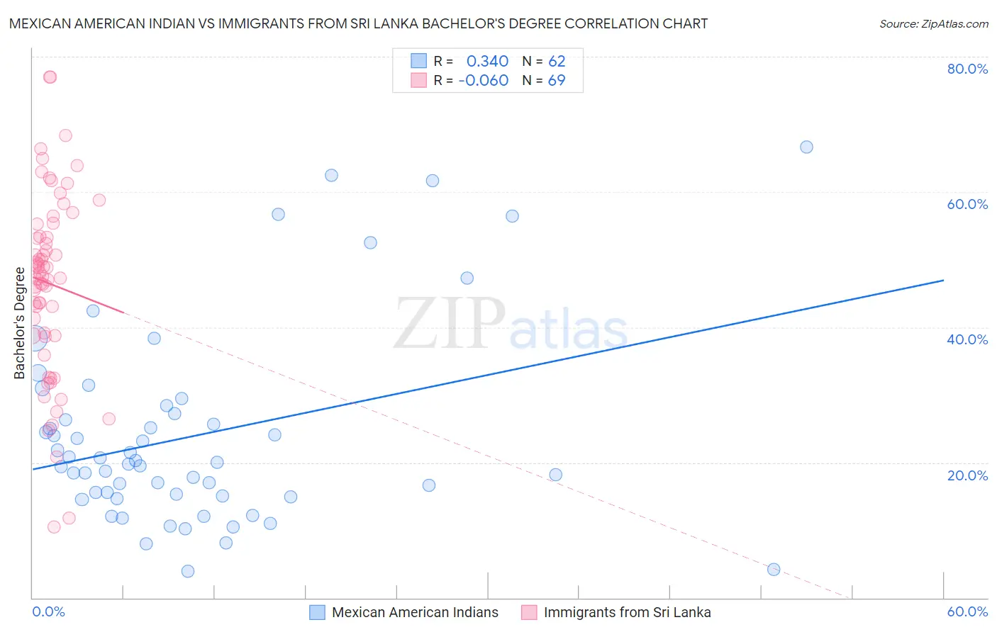 Mexican American Indian vs Immigrants from Sri Lanka Bachelor's Degree