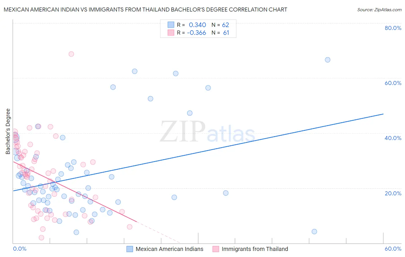 Mexican American Indian vs Immigrants from Thailand Bachelor's Degree