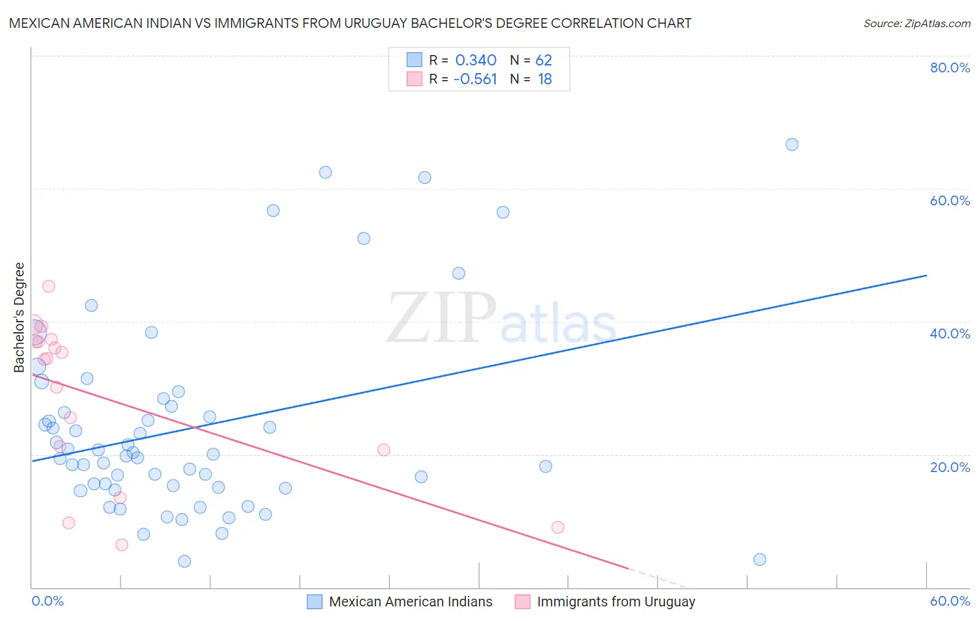 Mexican American Indian vs Immigrants from Uruguay Bachelor's Degree