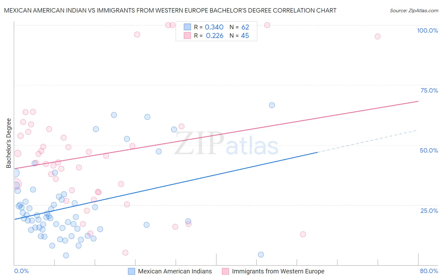 Mexican American Indian vs Immigrants from Western Europe Bachelor's Degree