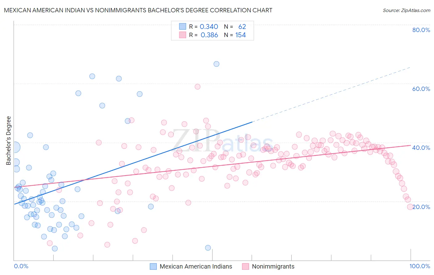 Mexican American Indian vs Nonimmigrants Bachelor's Degree