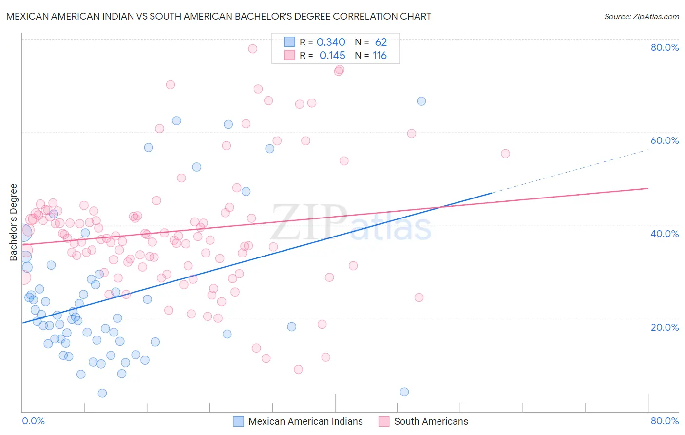 Mexican American Indian vs South American Bachelor's Degree