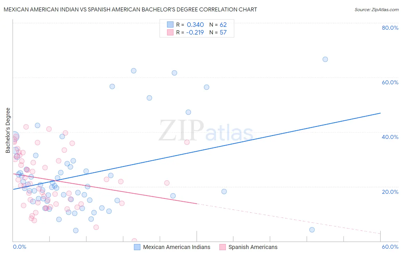 Mexican American Indian vs Spanish American Bachelor's Degree