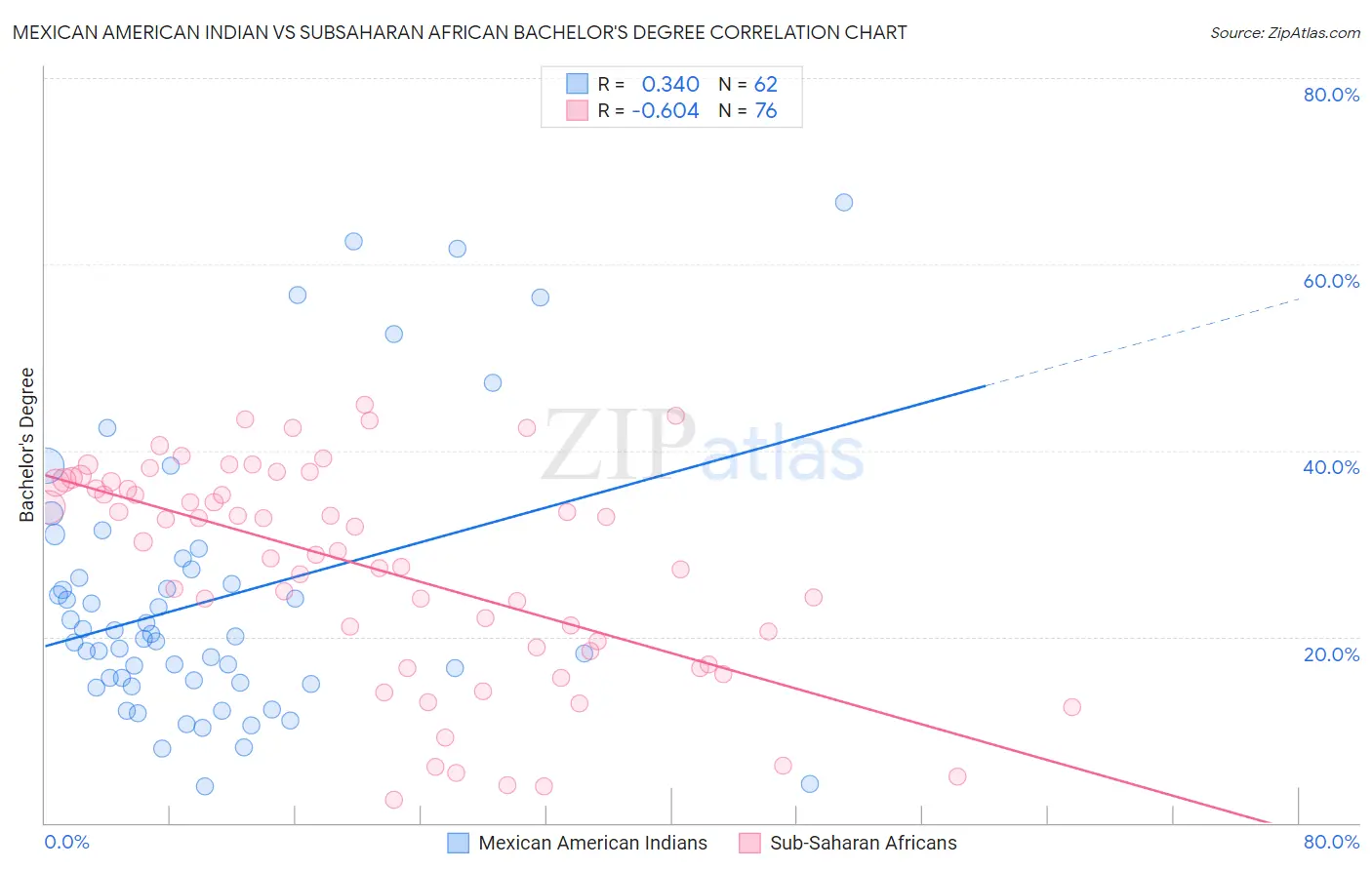 Mexican American Indian vs Subsaharan African Bachelor's Degree