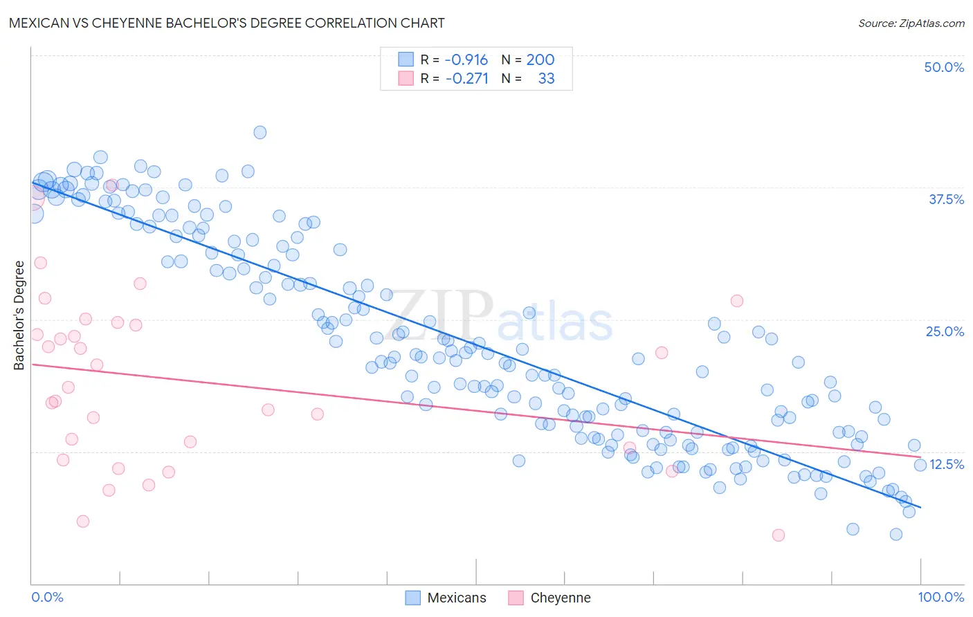 Mexican vs Cheyenne Bachelor's Degree