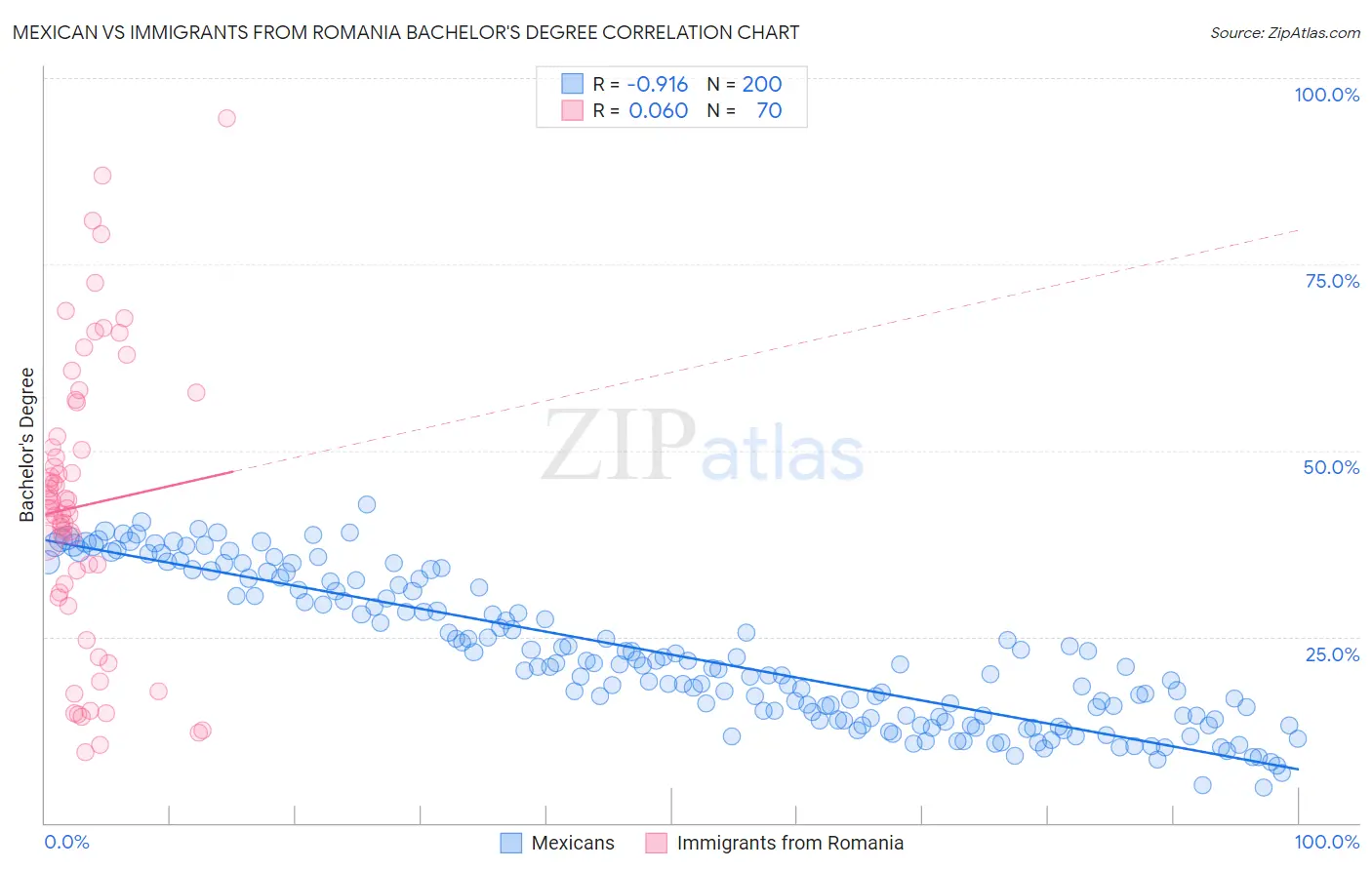 Mexican vs Immigrants from Romania Bachelor's Degree