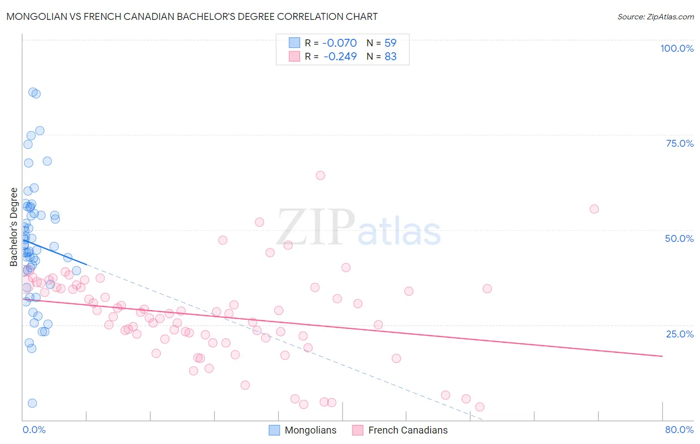 Mongolian vs French Canadian Bachelor's Degree