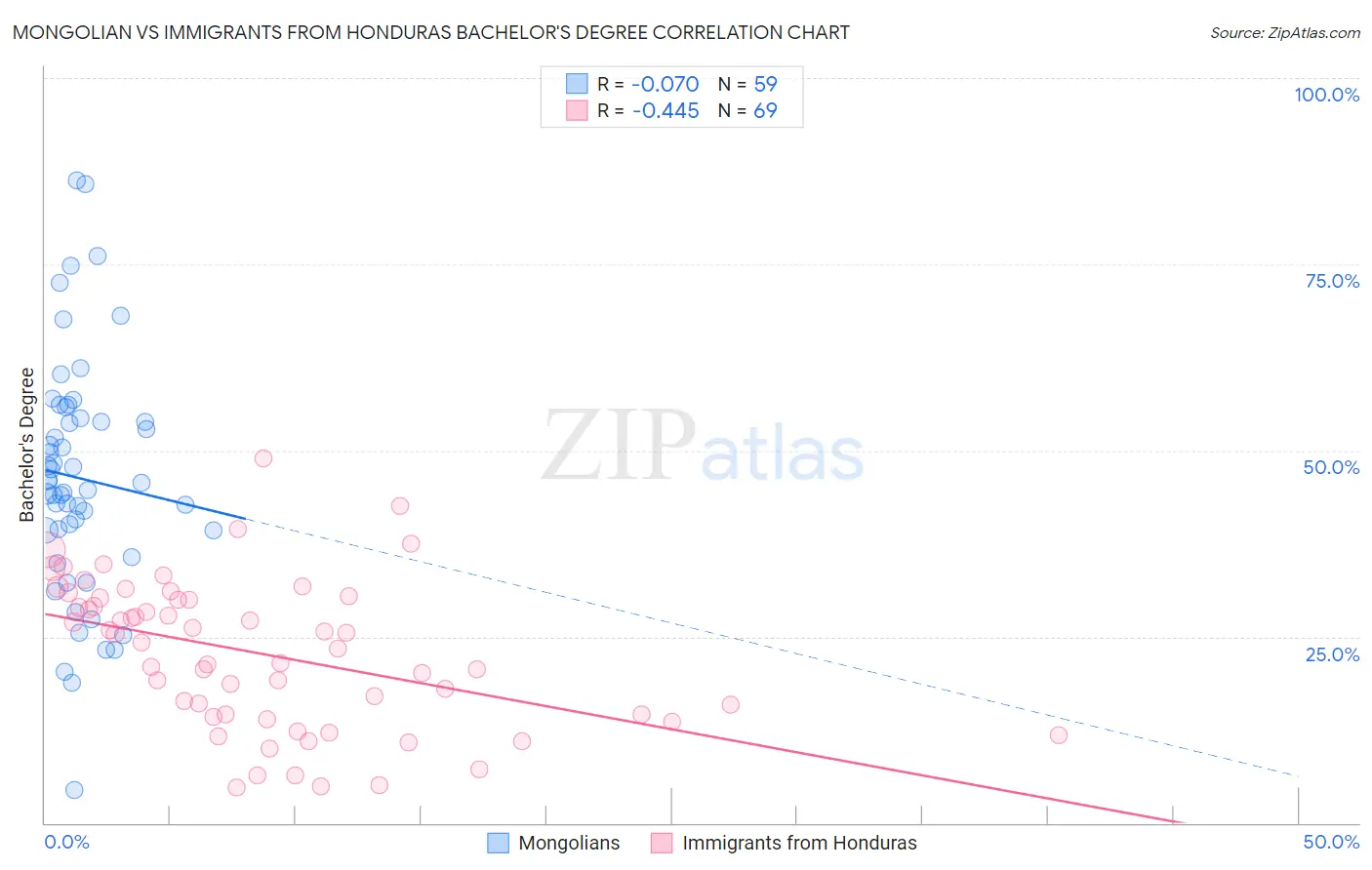 Mongolian vs Immigrants from Honduras Bachelor's Degree