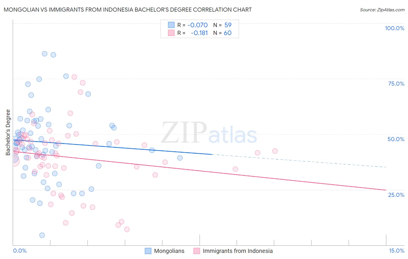 Mongolian vs Immigrants from Indonesia Bachelor's Degree