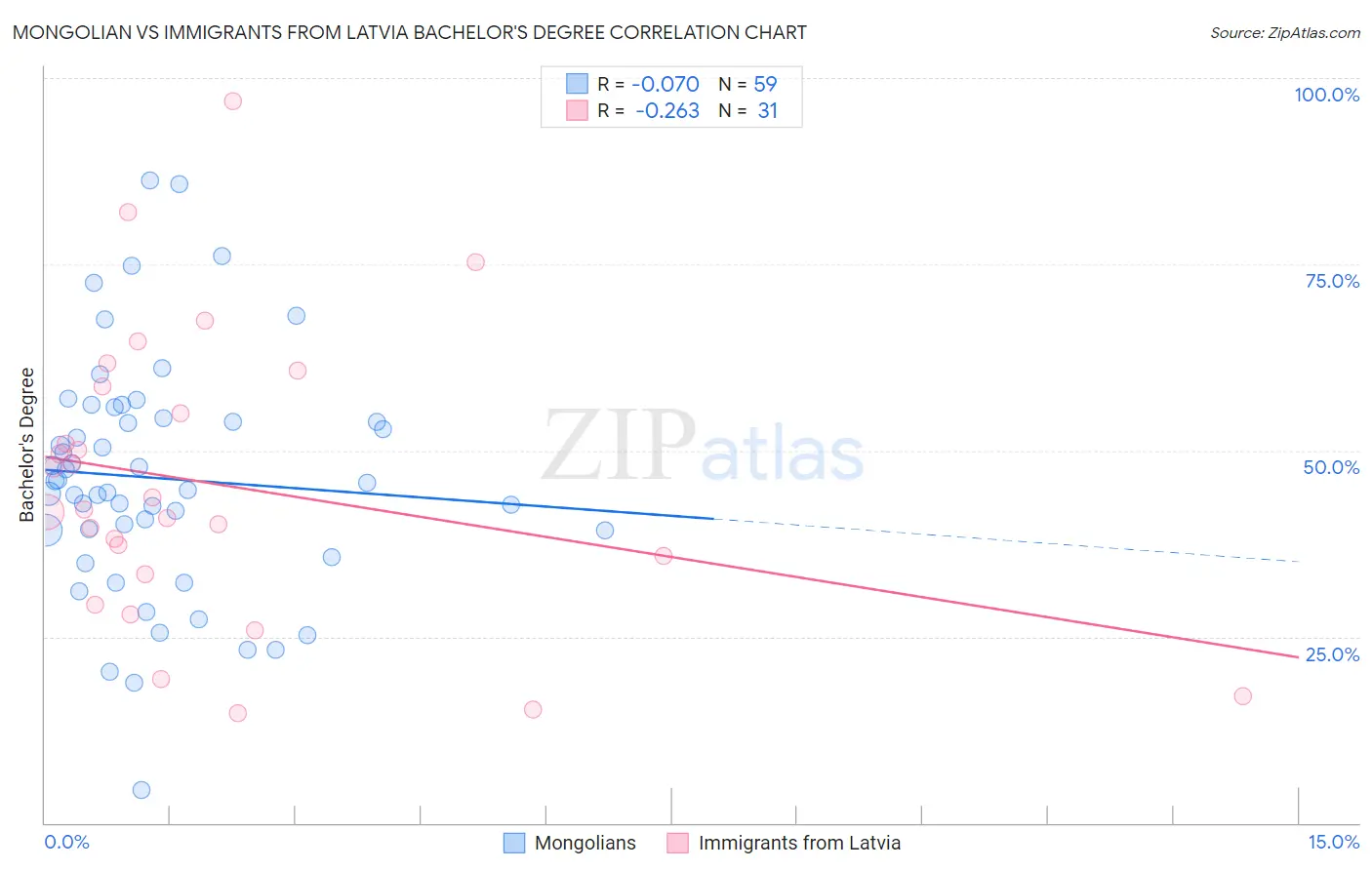 Mongolian vs Immigrants from Latvia Bachelor's Degree