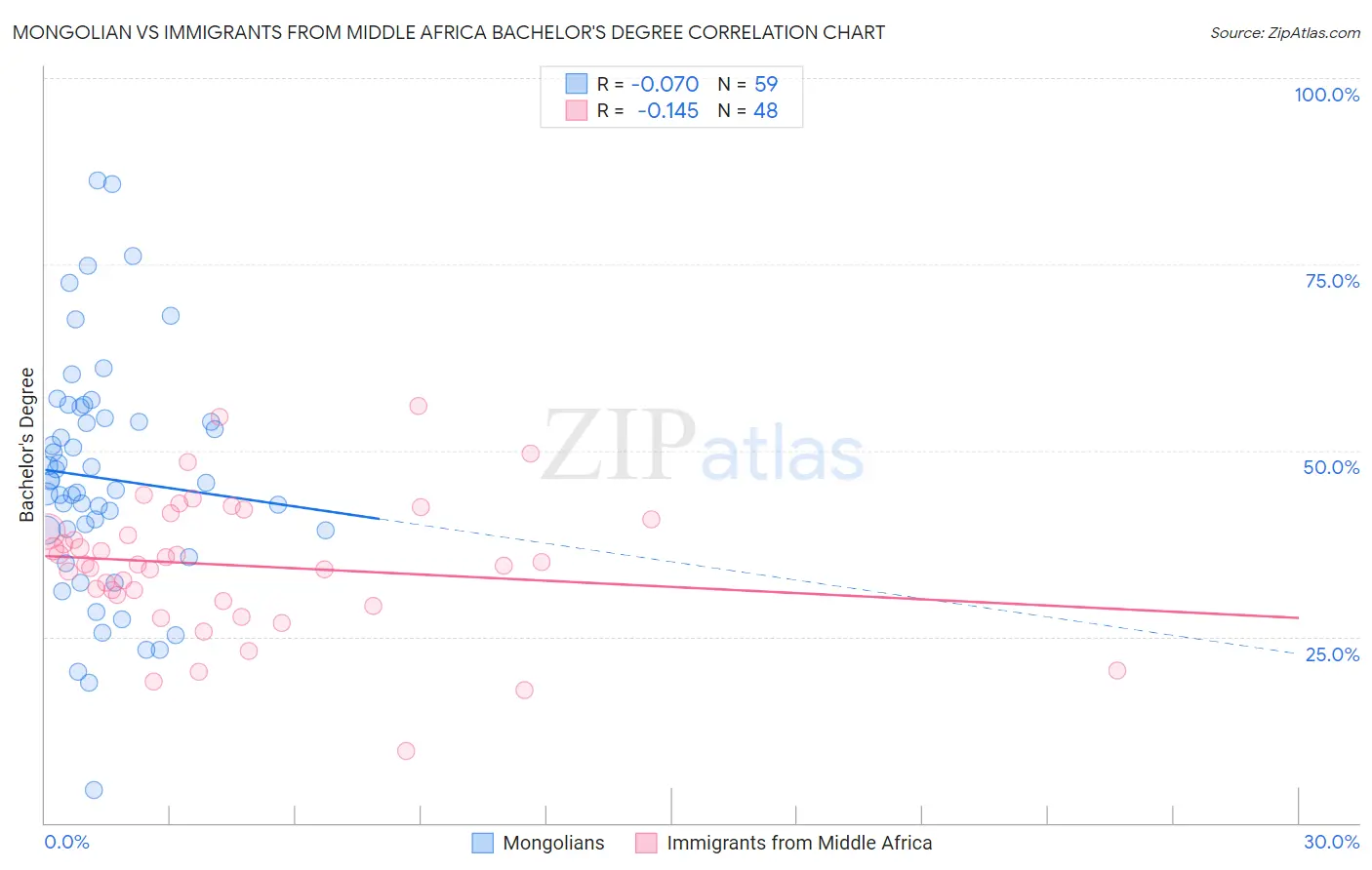 Mongolian vs Immigrants from Middle Africa Bachelor's Degree