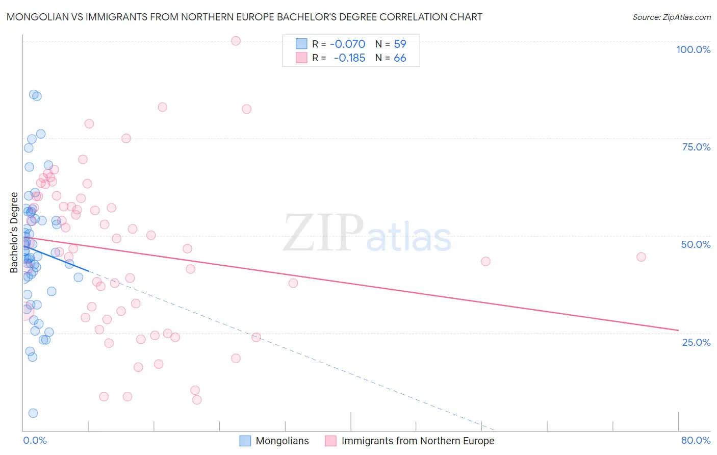 Mongolian vs Immigrants from Northern Europe Bachelor's Degree