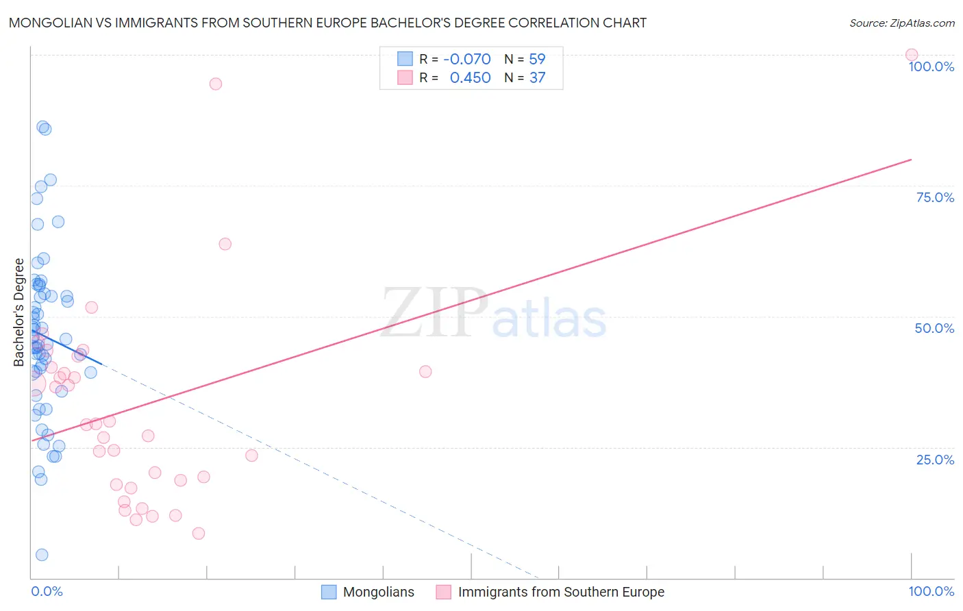 Mongolian vs Immigrants from Southern Europe Bachelor's Degree