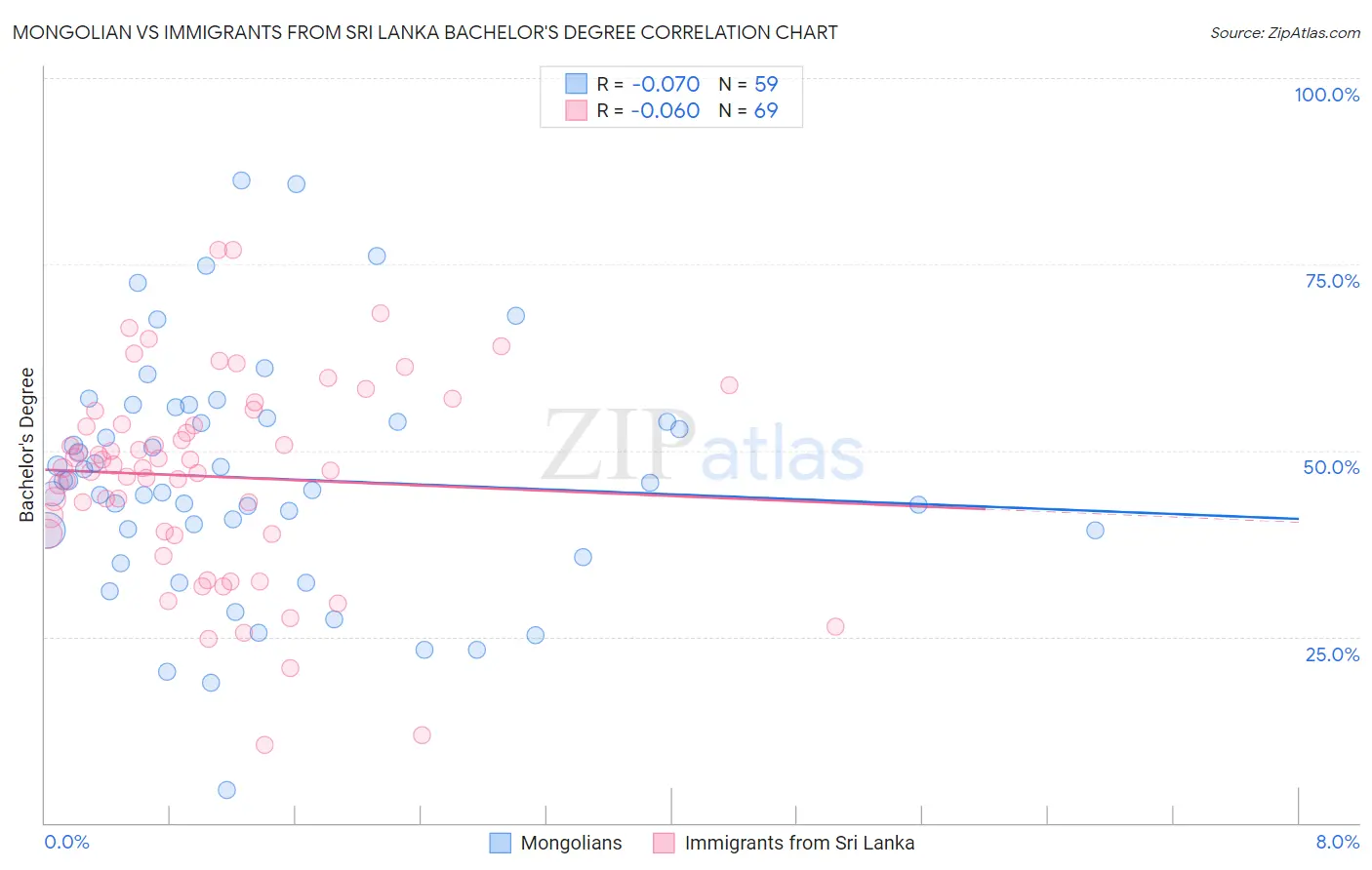 Mongolian vs Immigrants from Sri Lanka Bachelor's Degree