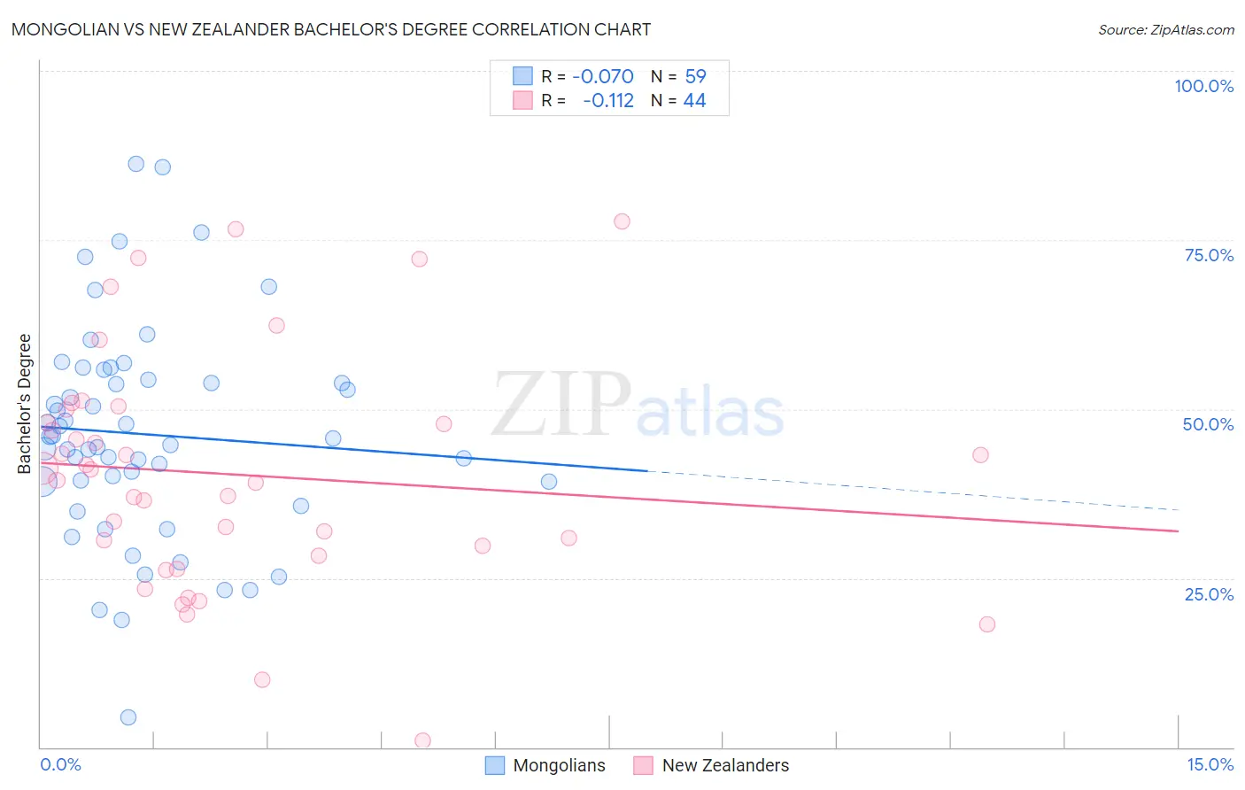 Mongolian vs New Zealander Bachelor's Degree