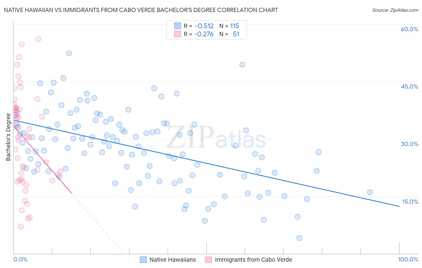 Native Hawaiian vs Immigrants from Cabo Verde Bachelor's Degree