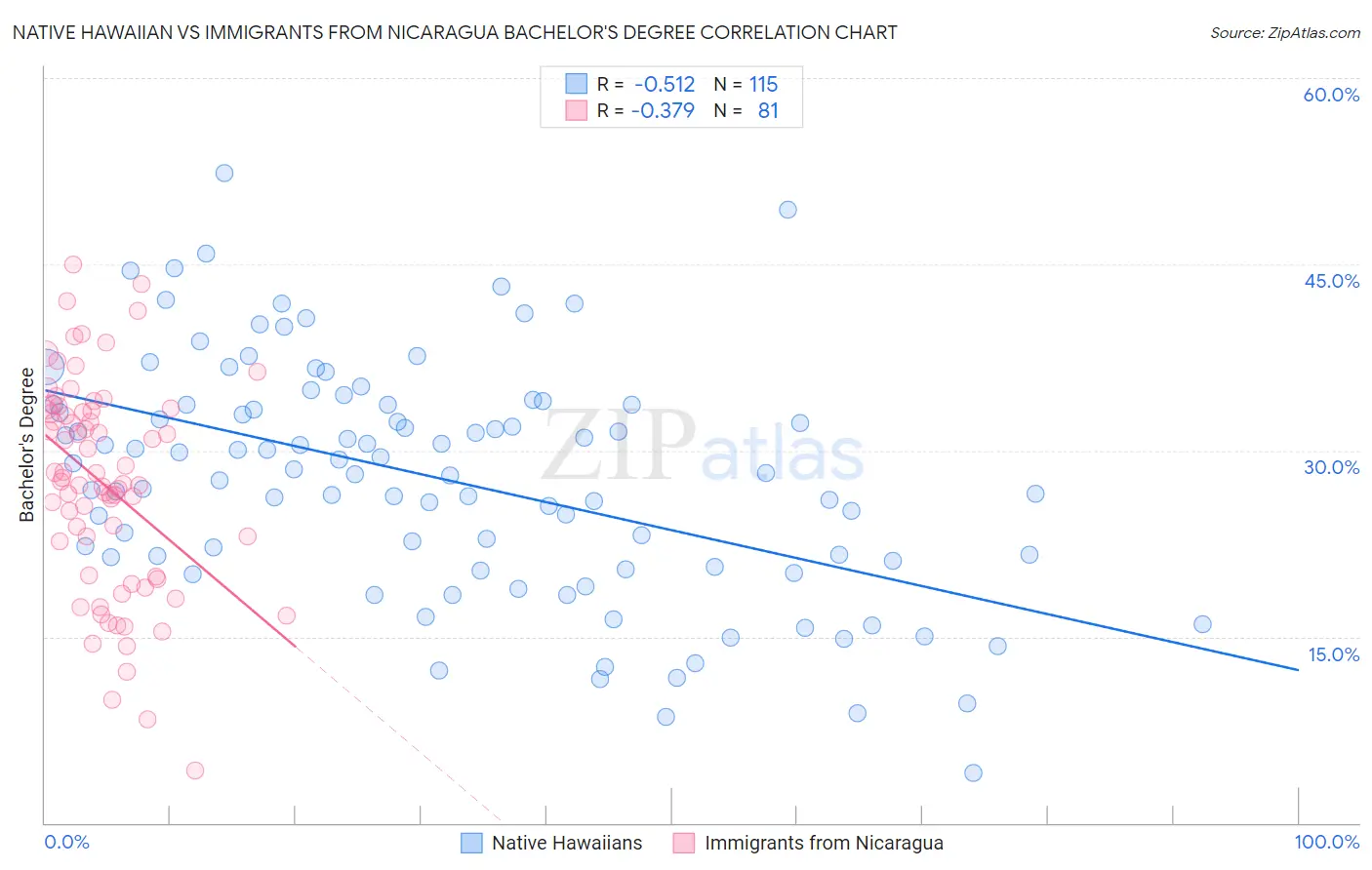 Native Hawaiian vs Immigrants from Nicaragua Bachelor's Degree