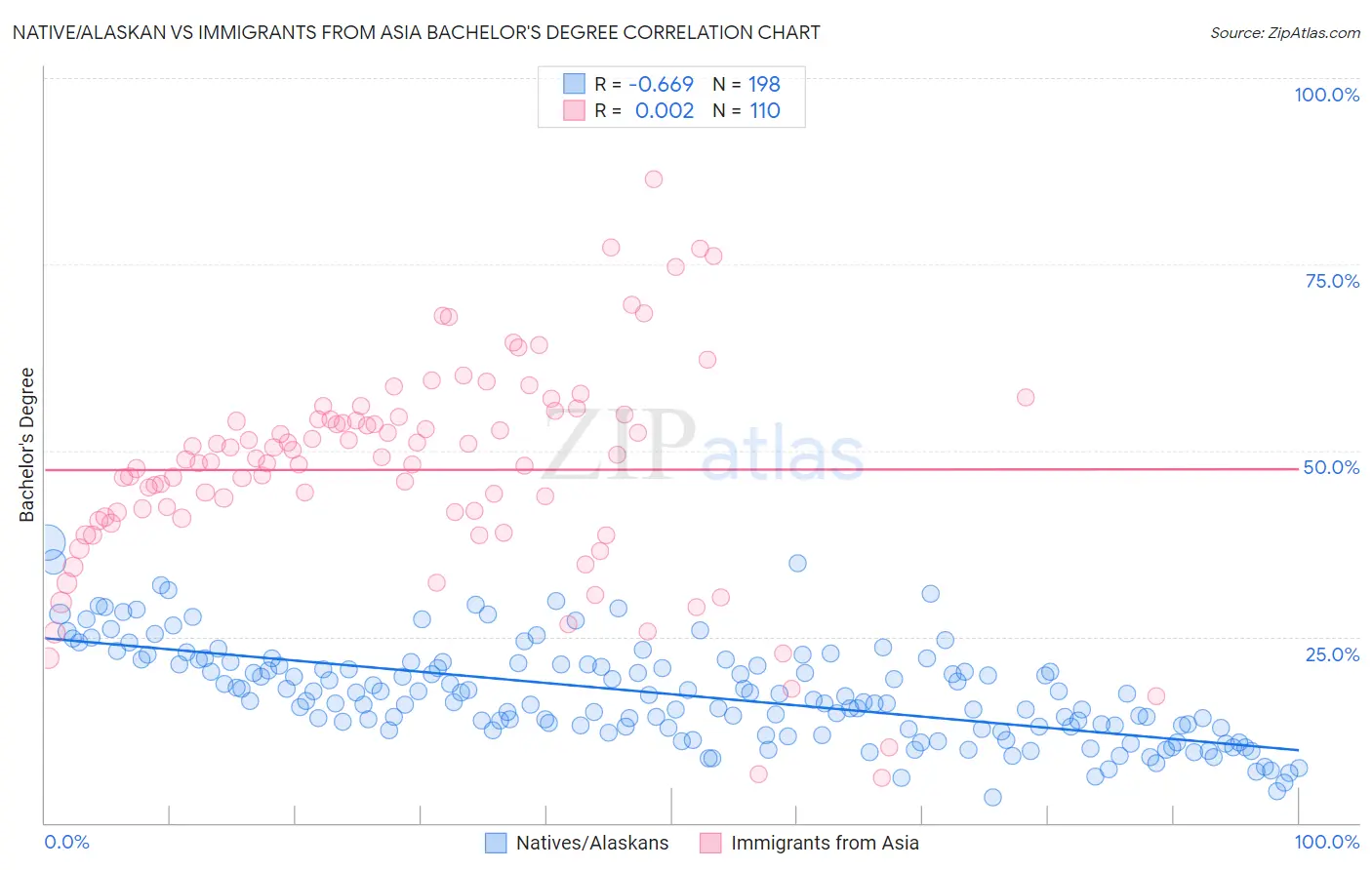 Native/Alaskan vs Immigrants from Asia Bachelor's Degree