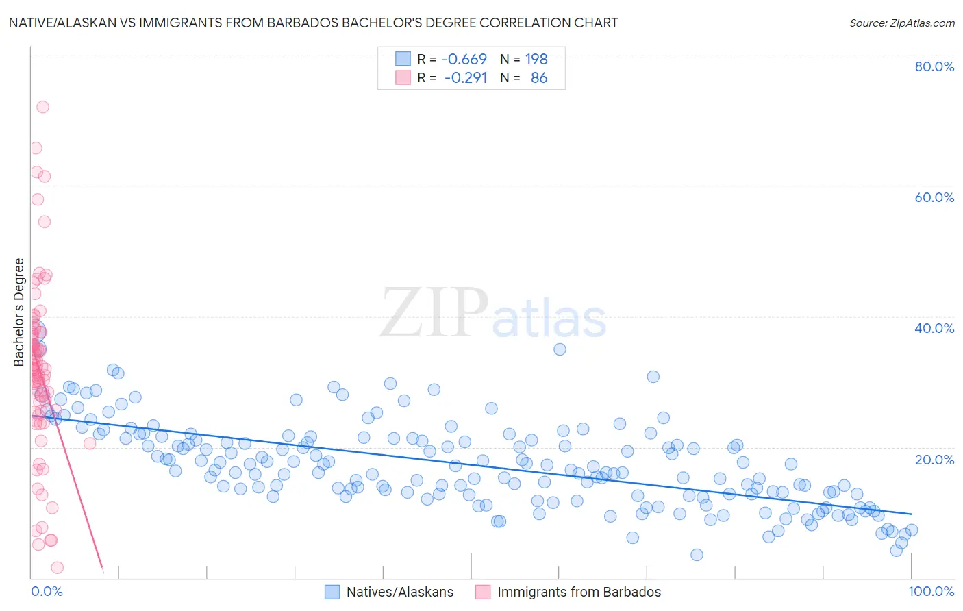 Native/Alaskan vs Immigrants from Barbados Bachelor's Degree