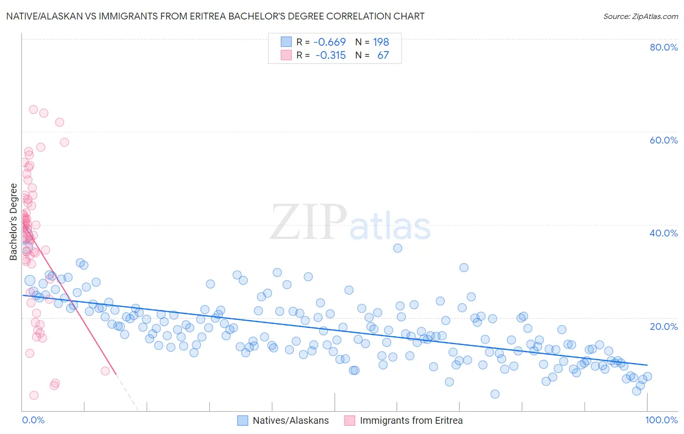 Native/Alaskan vs Immigrants from Eritrea Bachelor's Degree