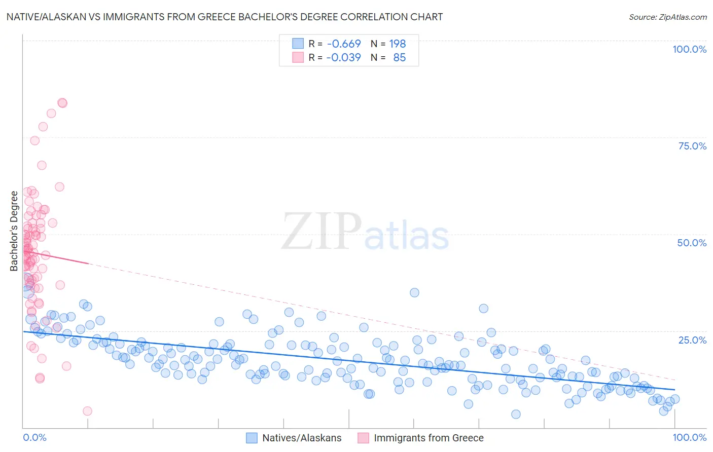 Native/Alaskan vs Immigrants from Greece Bachelor's Degree