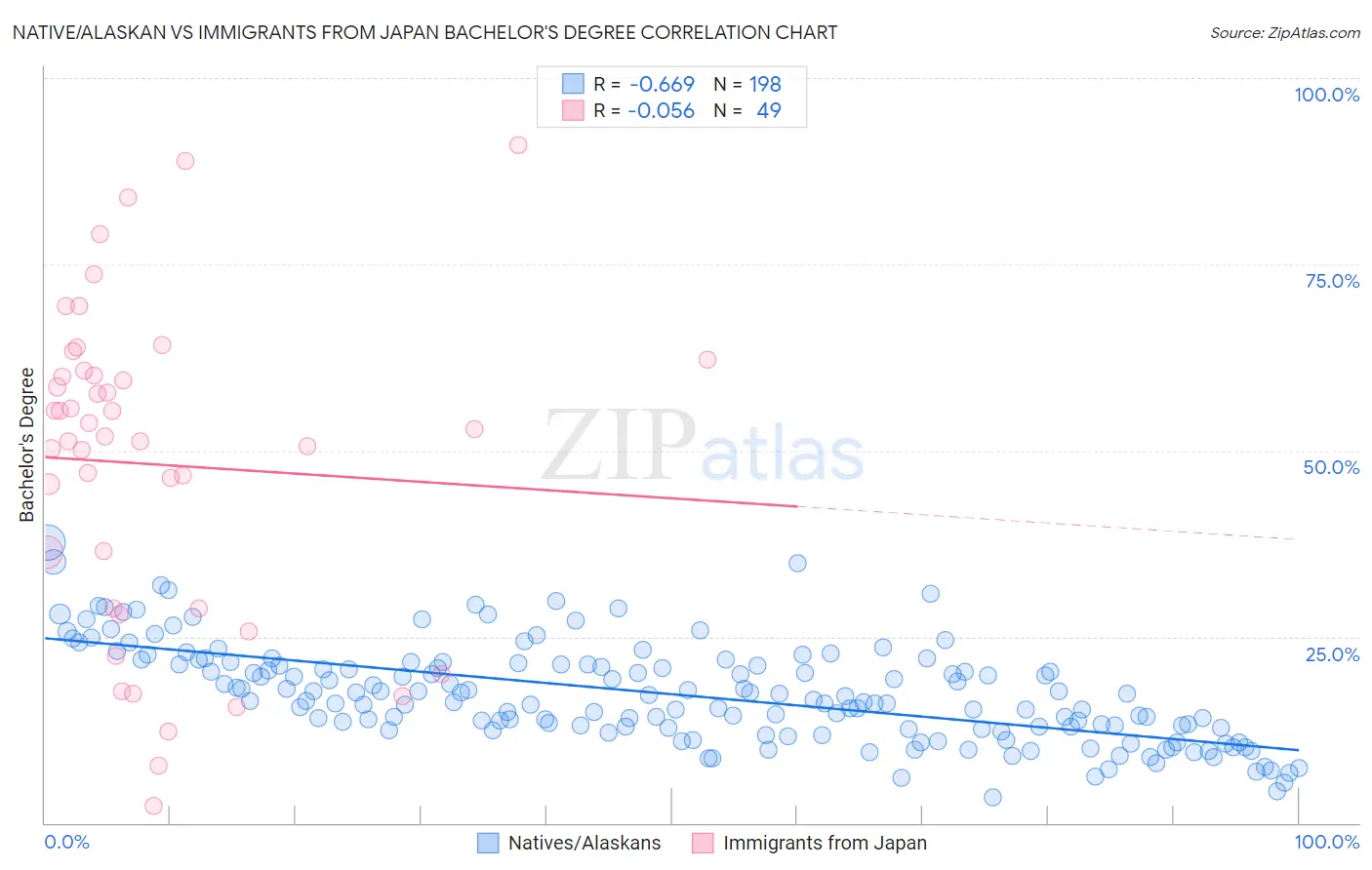 Native/Alaskan vs Immigrants from Japan Bachelor's Degree