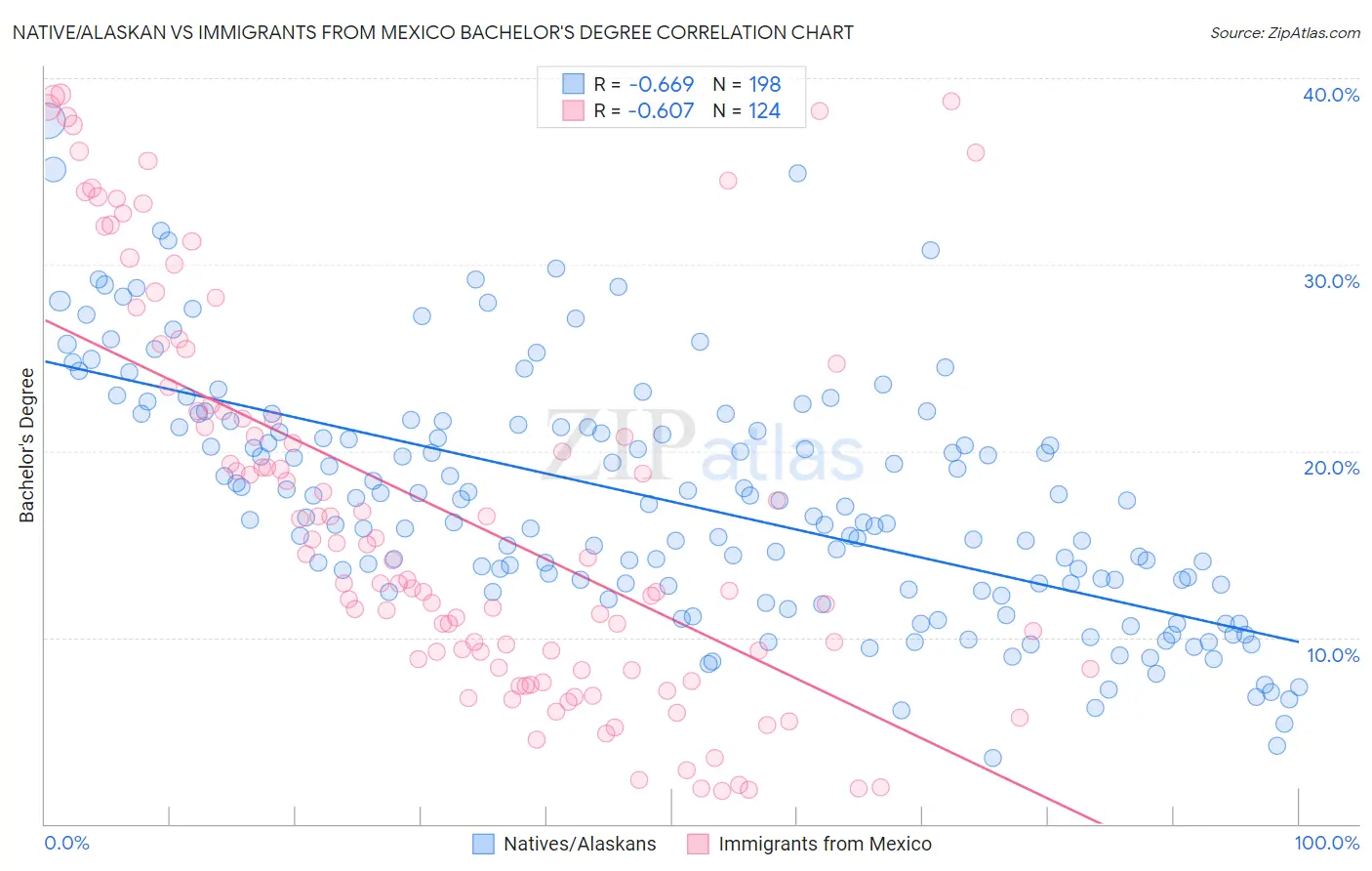 Native/Alaskan vs Immigrants from Mexico Bachelor's Degree