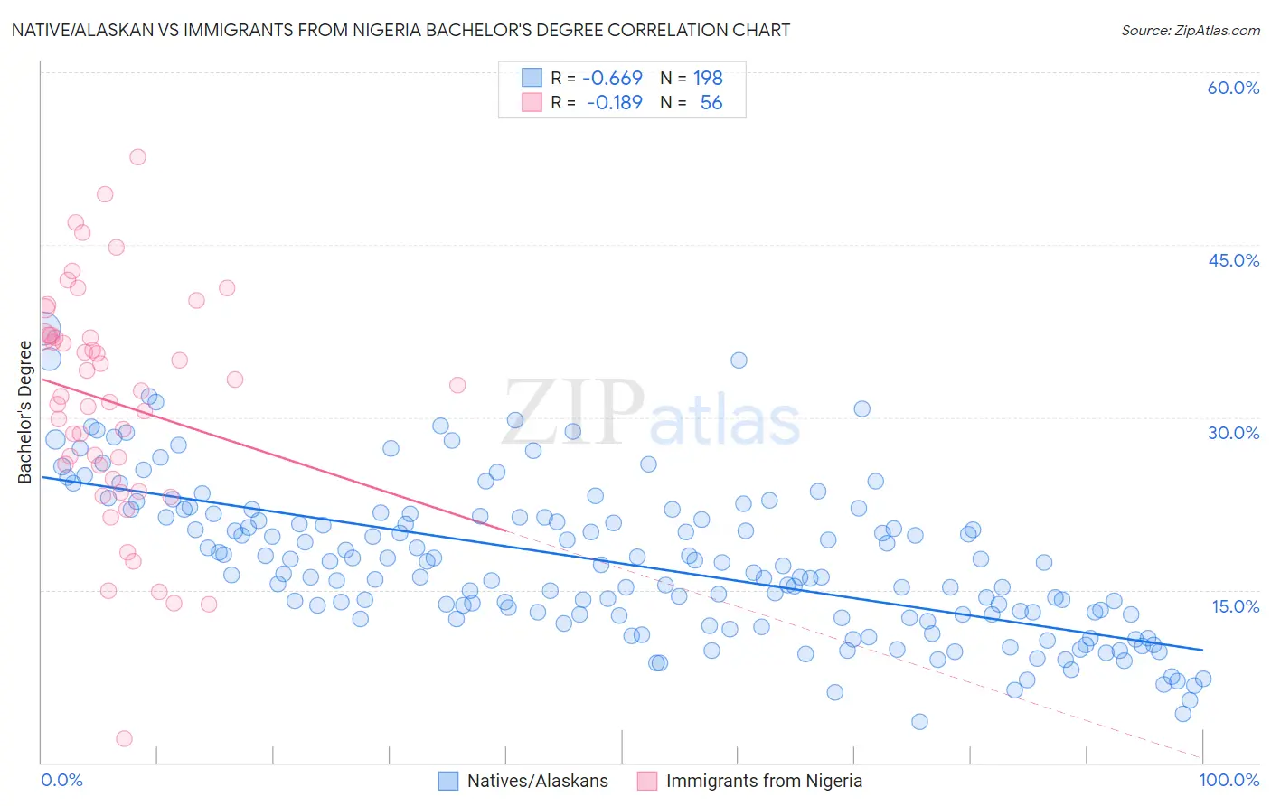 Native/Alaskan vs Immigrants from Nigeria Bachelor's Degree