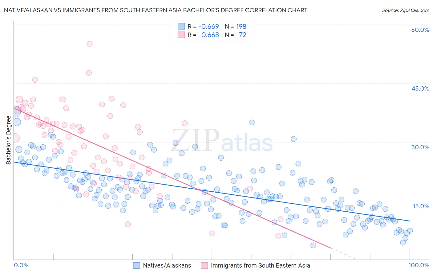 Native/Alaskan vs Immigrants from South Eastern Asia Bachelor's Degree