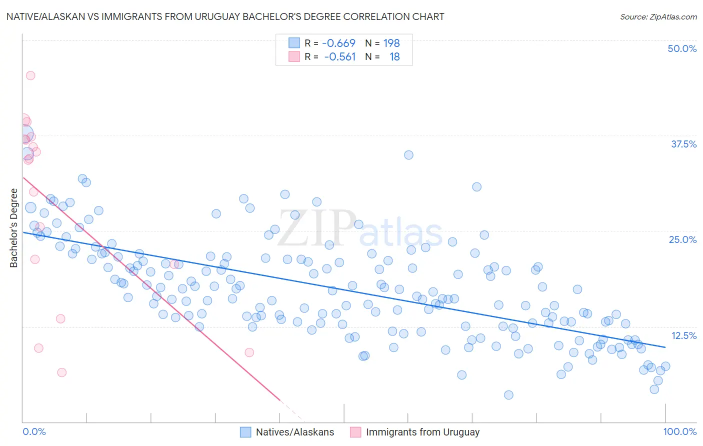 Native/Alaskan vs Immigrants from Uruguay Bachelor's Degree