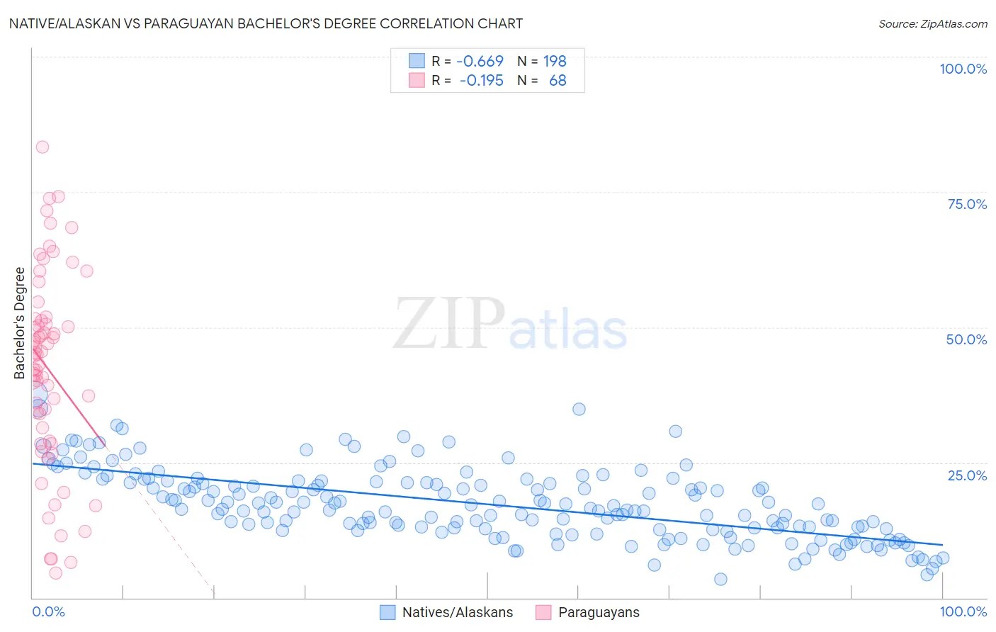 Native/Alaskan vs Paraguayan Bachelor's Degree