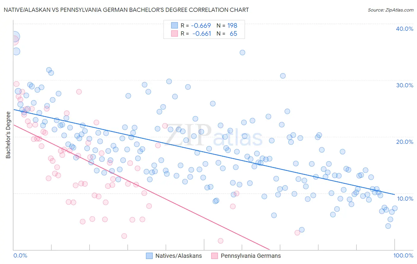 Native/Alaskan vs Pennsylvania German Bachelor's Degree