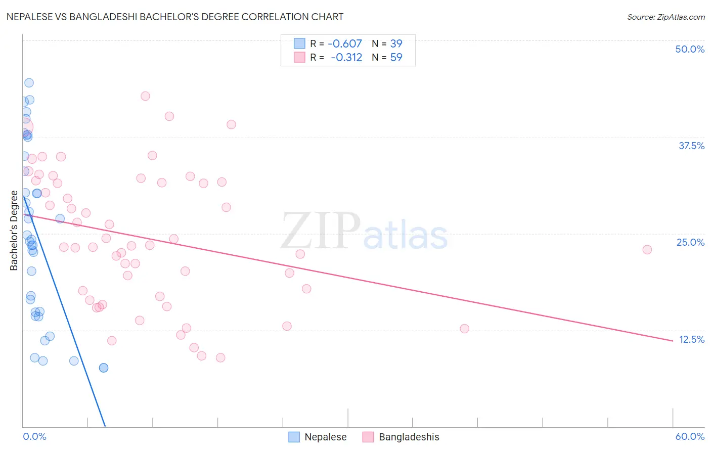 Nepalese vs Bangladeshi Bachelor's Degree