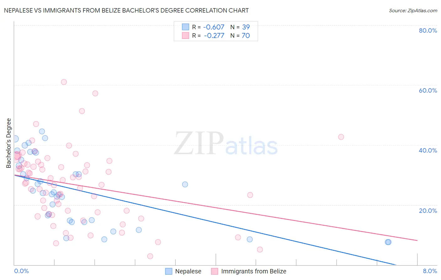 Nepalese vs Immigrants from Belize Bachelor's Degree