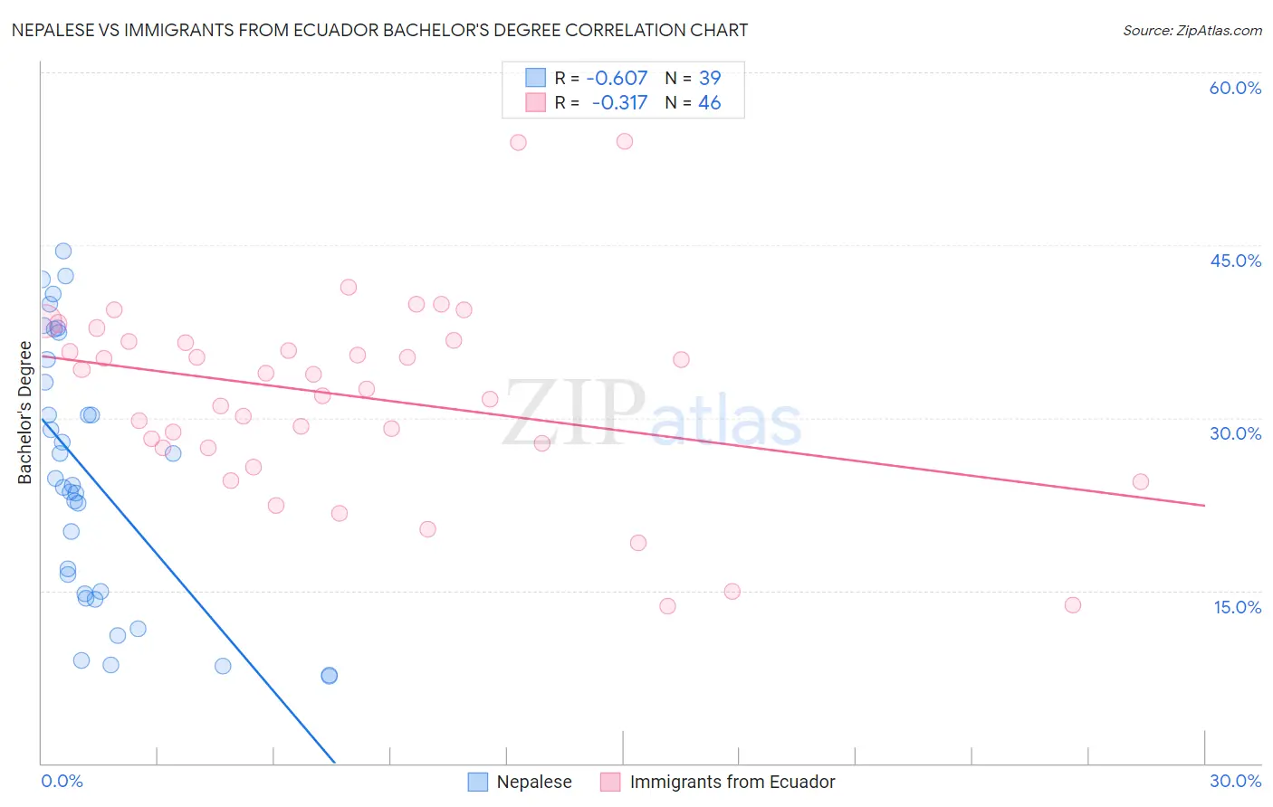 Nepalese vs Immigrants from Ecuador Bachelor's Degree