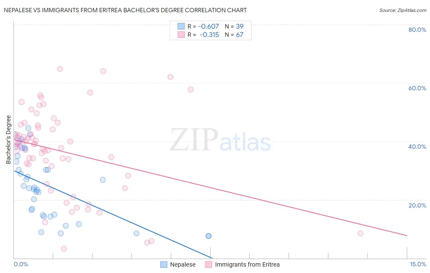 Nepalese vs Immigrants from Eritrea Bachelor's Degree