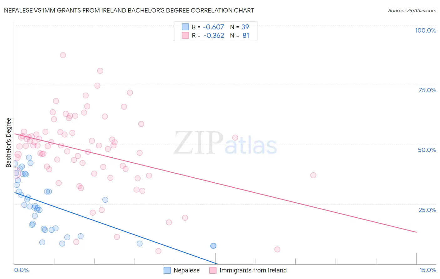 Nepalese vs Immigrants from Ireland Bachelor's Degree