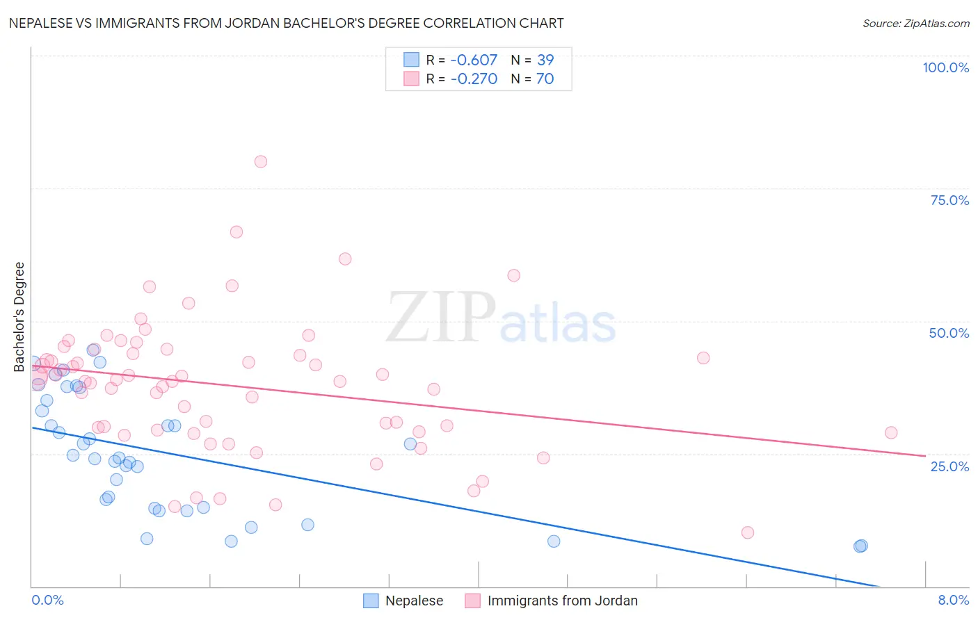 Nepalese vs Immigrants from Jordan Bachelor's Degree