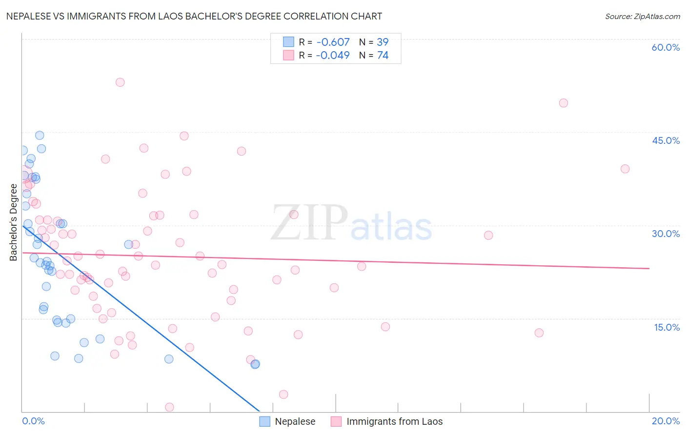 Nepalese vs Immigrants from Laos Bachelor's Degree