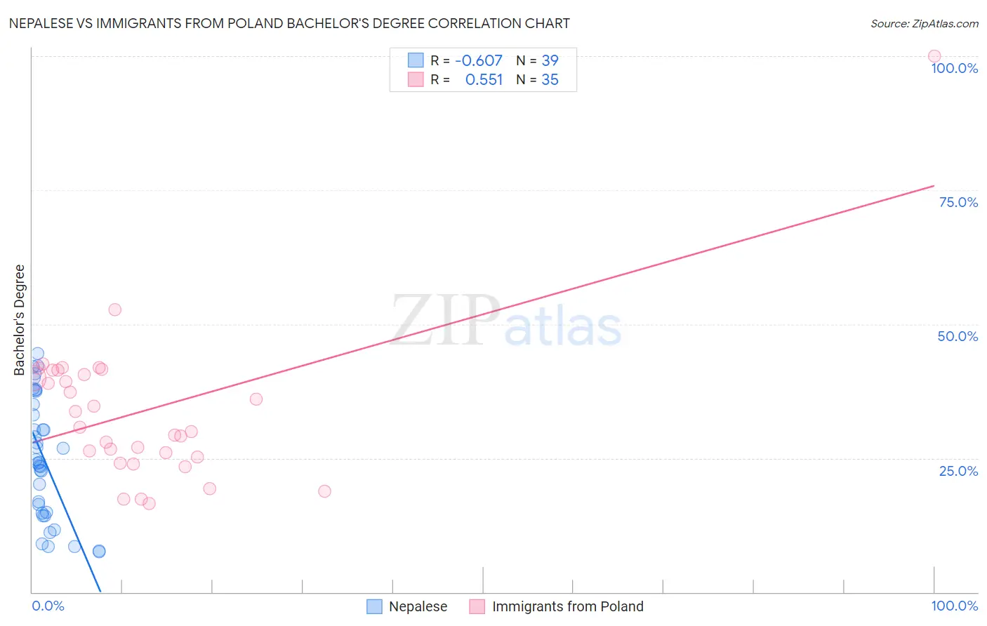 Nepalese vs Immigrants from Poland Bachelor's Degree