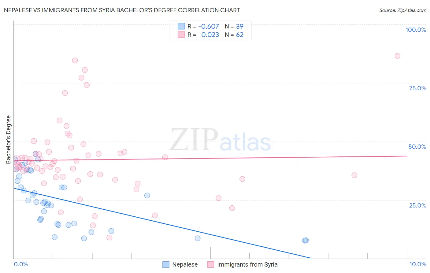 Nepalese vs Immigrants from Syria Bachelor's Degree