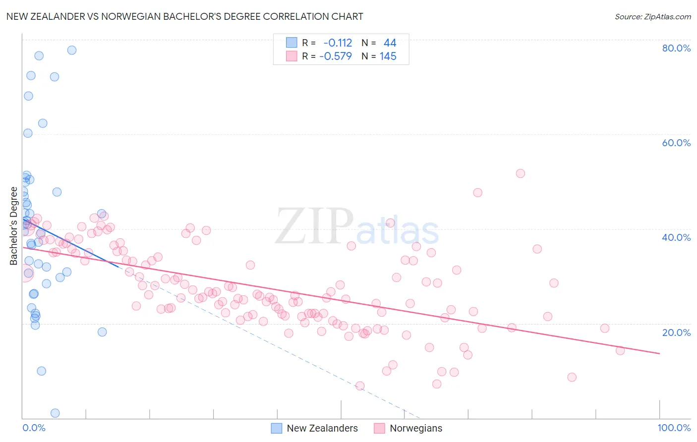 New Zealander vs Norwegian Bachelor's Degree
