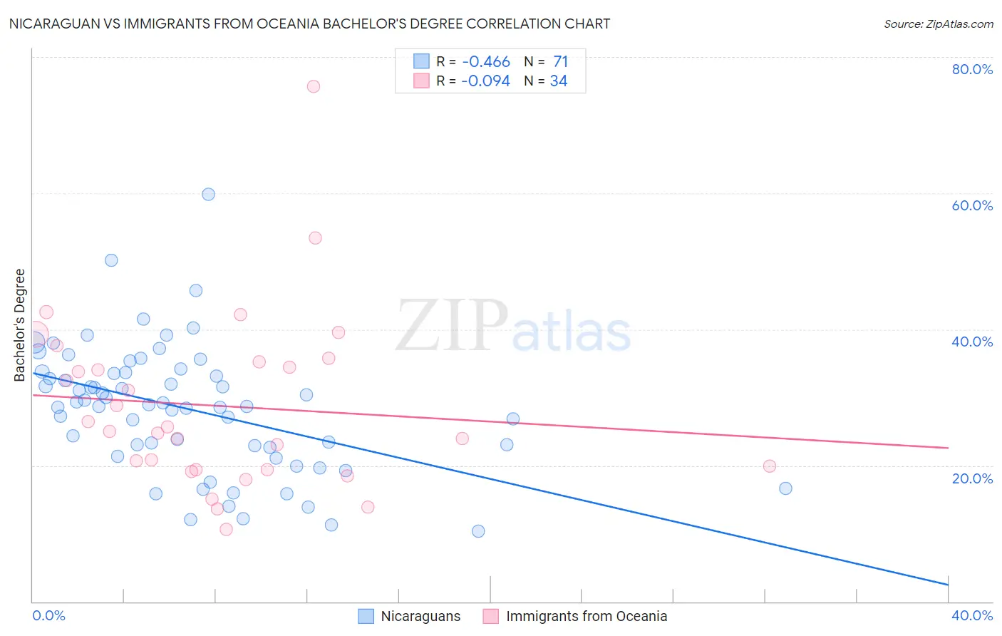 Nicaraguan vs Immigrants from Oceania Bachelor's Degree