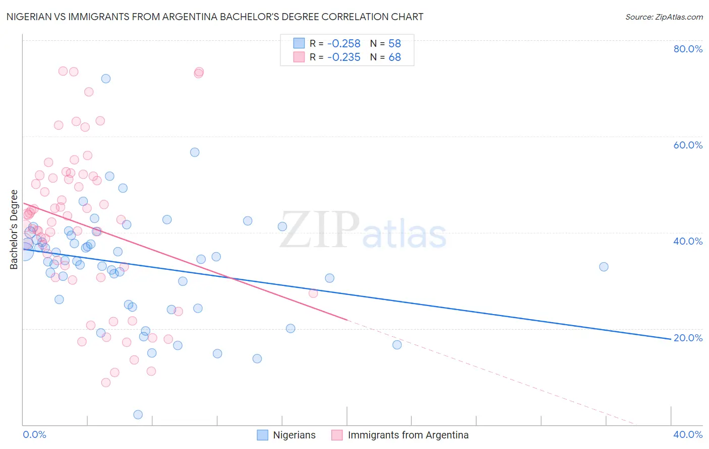 Nigerian vs Immigrants from Argentina Bachelor's Degree